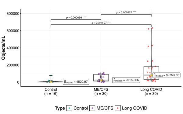 Microclot concentrations determined by the present cell-free flow clotometry technique for the three
cohorts. P-values and significance reported.
