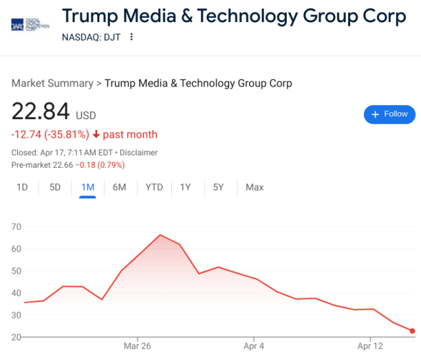 Chart showing decline of Trump Media stock, DJT, which has declined from a high approaching $70 to yesterday’s close of $22.84