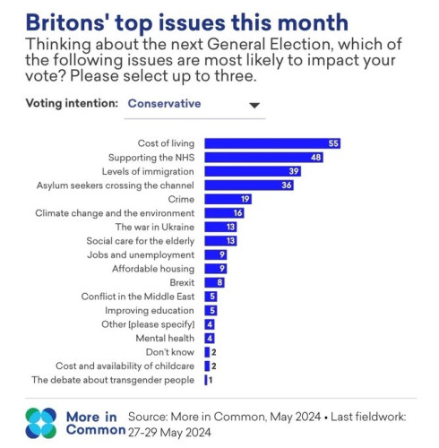 Britons top issues this month showing "The debate about transgender people" at 1%