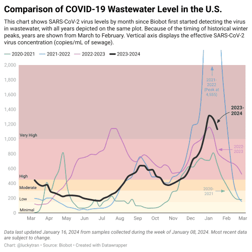 Comparison of COVID-19 Wastewater Level in the U.S. 

This chart shows SARS-CoV-2 virus levels by month since Biobot first started detecting the virus in wastewater, with all years depicted on the same plot. Because of the timing of historical winter peaks, years are shown from March to February. Vertical axis displays the effective SARS-CoV-2 virus concentration (copies/mL of sewage).