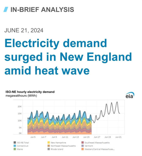 eia: Electricity demand surged in New England amid heat wave