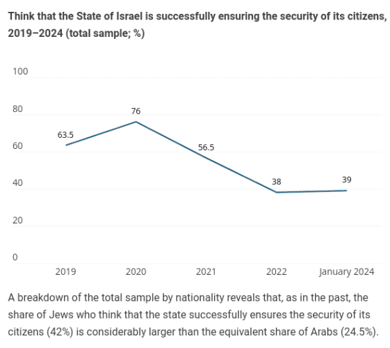 Think that the State of Israel is successfully ensuring the security of its citizens, 2019-2024 (total sample; %) 100 80 7 s 60 56.5 40 38 39 20 0 2019 2020 2021 2022 January 2024 A breakdown of the total sample by nationality reveals that, as in the past, the share of Jews who think that the state successfully ensures the security of its citizens (42%) is considerably larger than the equivalent share of Arabs (24.5%). 
