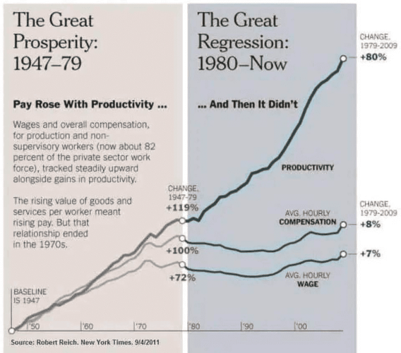 The Great Prosperity: 1947-79

Pay Rose With Productivity...
Wages and overall compensation for production and non-supervisory workers (now about 82 percent of the private sector work force), tracked steadily upward alongside gains in productivity.
The rising value of goods and services per worker meant rising pay. But that relationship ended in the 1970s.
Productivity change 1947-79: +119%
Hourly Compensation change: +100%
Average hourly wage: +72%

The Great Regression: 1980-Now
...And then it didn't
Productivity change 1980-2009: +80%
Hourly Compensation change: +8%
Average hourly wage: +7%

Source: Robert Reich, New York Times, September 4, 2011
