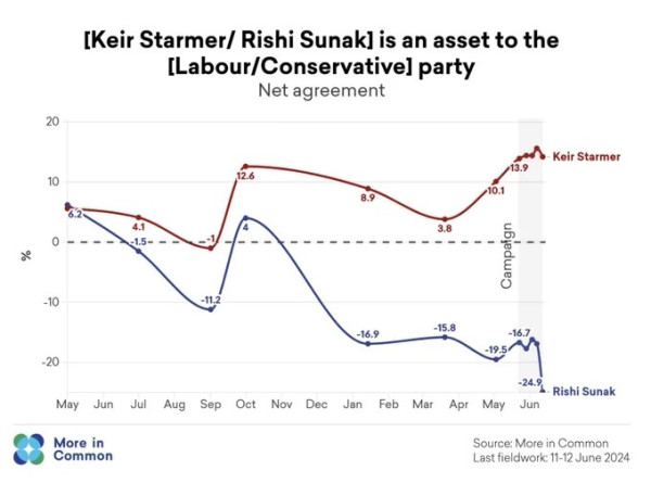 On whether Keir Starmer is an asset to their Labour Party, Sunak to the Conservatives