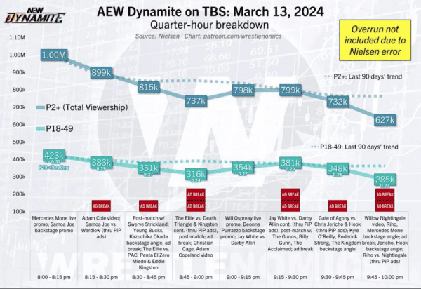 Chart showing quarter-hour viewership numbers breakdown of AEW Dynamite "Big Business" 13th March episode.

8pm to 8:15pm - 1 million (423k demo) - Mercedes Mone debut.
8:15-8:30 - 899k (383k demo) - Adam Cold video; Samoa Joe vs. Wardlow
8:30-8:45 - 815k (351k demo) - Post-match w/ Swerve Strickland; The Elite vs. PAC, Penta, Eddie Kingston
8:45-9:00 - 737k (316k demo) - The Elite vs. Death Triangle
9-9:15 - 789k (254k demo) - Will Ospreay live, Deonna Purrazzo backstage, Start of Jay White vs. Darby Allin.
9:15-9:30 - 799k (381k demo) - Jay White vs. Darby continued, post-match with The Gunns & Acclaimed.
9:30-9:45 - 732k (348k demo) - Gate of Agony vs. Lionhook.
9:45-10pm - 627k (285k demo) - Willow Nightingale vs. Riho.

