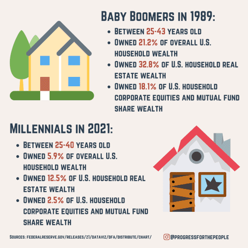 Baby Boomers in 1989:
Between 25-43 years old
Owned 21.2% of overall US Household wealth
Owned 32.8% of the US Household real estate wealth
Owned 18.1% of US Household corporate equities and mutual fund share wealth

Millennials in 2021:
Between 25-40 years old
Owned 5.9% of overall US Household wealth
Owned 12.5% of US Household real estate wealth
Owned 2.5% of US Household corporate equities and mutual fund share wealth

Sources: FederalReserve.gov/releases/z1/dataviz/dfa/distrubute/chart/