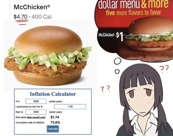 Meme. Screenshots of historic & current McDonald's ads show that in 2024 a McChicken costs $4.70. In 2002 it cost $1. A screenshot of an inflation calculator shows that $1 in 2002 would be $1.74 in 2024, implying that 3/4ths of the price increase on the McChicken is not inflation but just price gouging. In the bottom right an anime character looks confused about all of this nonsense.