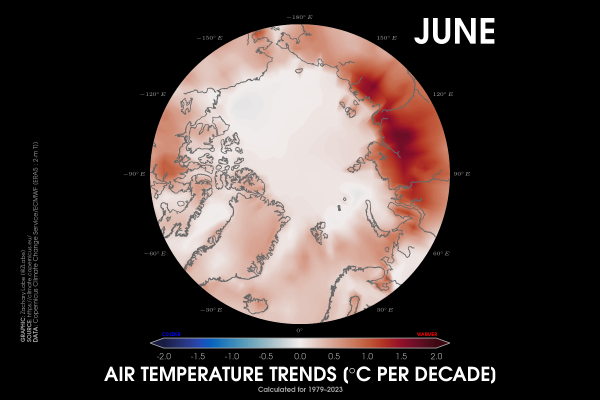 Polar stereographic map showing 2-m air temperature trends per decade in the Arctic over the period of 1979 to 2023. All areas have observed warming in June. Trends are shown with blue (cooling) to red (warming) color shading.