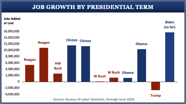 Bar chart entitled:

"Job Growth by Presidential Term"

Jobs added/lost per term displayed by bars:

Reagan 1st Term: 5,339,000
Reagan 2nd Term: 10,789,000
WH Bush: 2,633,000
Clinton 1st Term: 11,569,000
Clinton 2nd Term: 11,335,000
W Bush 1st Term: 80,000
W Bush 2nd Term: 1,291,000
Obama 1st Term: 1,196,000
Obama 2nd Term: 10,374,000
Trump: -2,670,000
Biden 1st Term So Far: 15,722,000

Source: Bureau of Labor Statistics, through June 2024