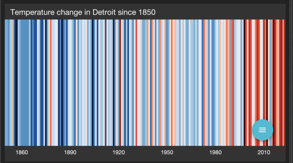 Temperature change annually in Detroit since 1850. Blue indicates relatively cool temperatures and dark red indicates extreme heat. Prior to 2000, it was mostly blue with occasional red years. Ever since 2000, and very abruptly, most years are red. We are on fire.