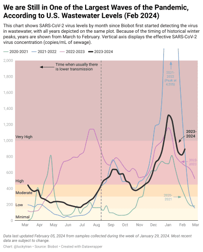 We are Still in One of the Largest Waves of the Pandemic, According to U.S. Wastewater Levels (Feb 2024)
This chart shows SARS-CoV-2 virus levels by month since Biobot first started detecting the virus in wastewater, with all years depicted on the same plot. Because of the timing of historical winter peaks, years are shown from March to February. Vertical axis displays the effective SARS-CoV-2 virus concentration (copies/mL of sewage).

Data last updated February 05, 2024 from samples collected during the week of January 29, 2024. Most recent data are subject to change.
Chart: @luckvtran • Source: Biobot • Created with Datawrapper