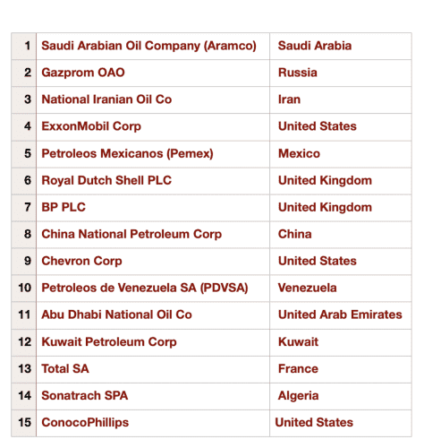 List of top 15 companies contributing the most to climate change, as found in Wikipedia article linked in post.