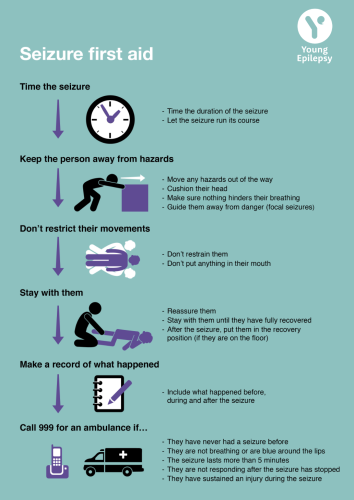 Infrographic by Young Epilepsy. Headline: Seizure first aid. Point 1: Time the seizure. Time the duration of the seizure. Let the seizure run its course.
Point 2: Keep the person away from hazards. Move any hazards out of the way. Cushion their head. Make sure nothing hinders their breathing. Guide them away from danger (local seizures).
Point 3: Don’t restrict their movements. Don’t restrain them. Don’t put anything in their mouth.
Point 4: Stay with them. Reassure them. Stay with them until they have fully recovered. After the seizure, put them in the recovery position (if they are on the floor).
Point 5: Make a record of what happened. Include what happened before, during and after the seizure.
Point 6: Call 999 or an ambulance if they have never had a seizure before, they are not breathing or are blue around the lips, the seizure lasts more than 5 minutes, they are not responding after the seizure has stopped, they have sustained an injury during the seizure.