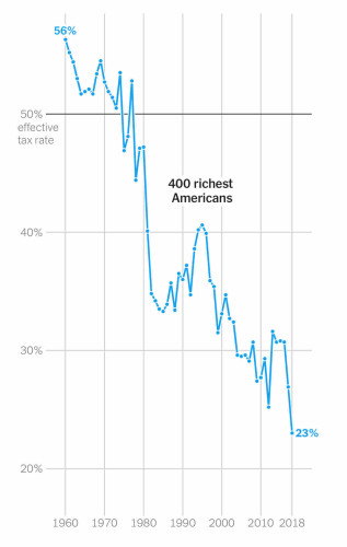 Chart showing tax rate on the 400 richest Americans. In 1960 it was 56%. Today it’s 23%.