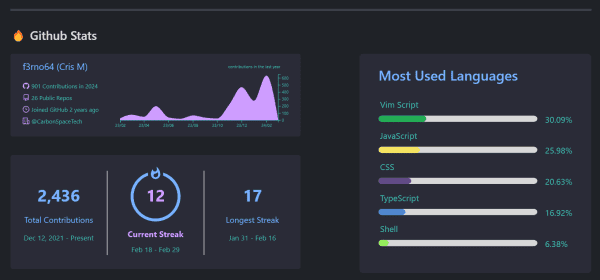 Personal GitHub stats, part of the README.md found in my GitHub profile.