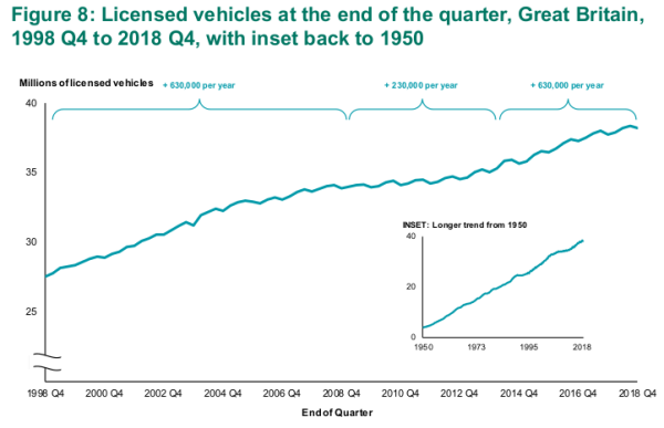 Car growth in the UK over time. From <10 million through most of the 1960s to over 40 million today (wikipedia says 40.8 million in 2022).

Cars last on average for about 20 years. Annual sales are high enough to increase the population by 600000 per year, even taking into account the rate of scrappage. A quarter of the new sales being of electric cars just slightly changes the rate at which the population of petrol and diesel powered cars on the roads continues to climb.