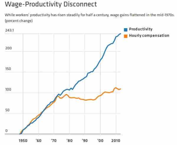 A graph showing that prior to 1974, wages and productivity rose proportionately with respect to each other. After 1974, productivity kept rising linearly, but wages flattened out almost completely. After 5 decades of this, the current disparity between productivity and wages is such that workers should either demand a 250% wage increase, or cut their productivity by 60% to compensate for the gap in what they should be being paid.