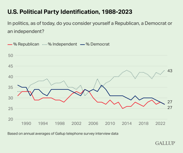 Line graph of Gallup poll responses to the question “In politics, as of today, do you consider yourself a Republican, a Democrat or an independent?” from 1988 to 2023. Party identification of those polled appears to trend downward from mid to low 30%ish in 1988 to 27% for each party in 2023, while independent-identifying respondents went from roughly 33% to 43% over the same period.