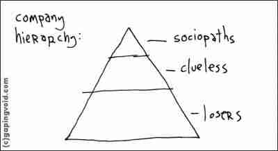 Company hierarchy diagram:

A pyramid with three levels.

Bottom level labelled Losers,

Mid level labelled Clueless,

Top level labelled Sociopaths.