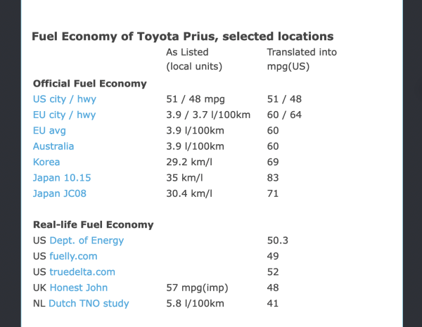 Table, fuel economy of Toyota Prius as reported in various countries. The spread is large.