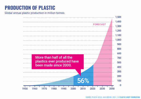 Area graph shows that more than half of all the plastics ever produced have been made since the year 2000. Also, the forecast for plastic production is that it will continue to explode, almost tripling the present amount between now and the year 2050.