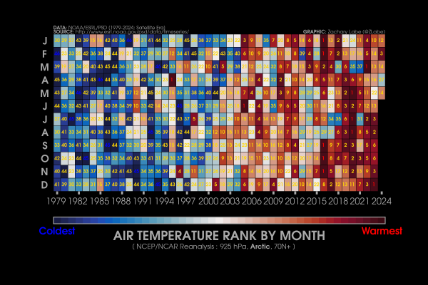 Heat map-style graphic showing monthly air temperature rankings in the Arctic at the 925 hPa level for each month from January 1979 to May 2024. There is a long-term warming trend evident in each month. Blue shading is shown for colder months, and red shading is shown for warmer months. A yellow number is shown for each grid box to display the actual temperature ranking. May 2024 was the 14th warmest May on record.