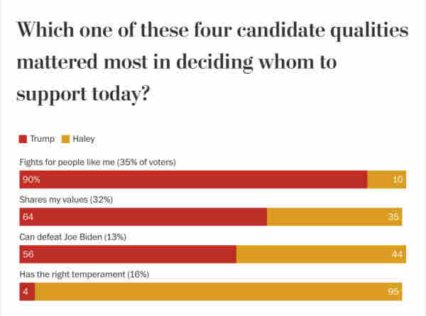 Chart showing: Which four candidate qualities mattered most in deciding whom to support today?

When it comes to voters motivated primarily by concerns over temperament (16%), 95% votes for Nikki Haley

About a third of South Carolina Republican primary voters said that a candidate that fights for them mattered most in how they voted and about 9 in 10 of those voters voted for Trump, according to exit polls. About a third of voters said that a candidate that shares their values matters most in their decision, and about two-thirds of those chose Trump.