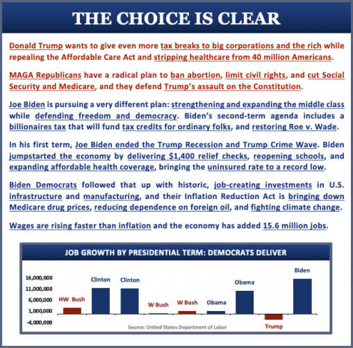 The Choice is Clear:

Donald Trump wants to give even more tax breaks to big corporations and the rich while repealing the Affordable Care Act and stripping healthcare from 40 million Americans. 

MAGA Republicans have a radical plan to ban abortion, limit civil rights, and cut Social Security and Medicare, and they defend Trump’s assault on the Constitution.

Joe Biden is pursuing a very different plan: strengthening and expanding the middle class while defending freedom and democracy. Biden’s second-term agenda includes a billionaires tax that will fund tax credits for ordinary folks, and restoring Roe v. Wade. 
 
In his first term, Joe Biden ended the Trump Recession and Trump Crime Wave. Biden jumpstarted the economy by delivering $1,400 relief checks, reopening schools, and expanding affordable health coverage, bringing the uninsured rate to a record low.

Biden Democrats followed that up with historic, job-creating investments in U.S. infrastructure and manufacturing, and their Inflation Reduction Act is bringing down Medicare drug prices, reducing dependence on foreign oil, and fighting climate change.

Wages are rising faster than inflation and the economy has added 15.6 million jobs. 
