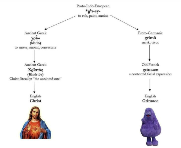 An etymological tree of the origins of “Christ” and “Grimace”. at the bottom of the “Christ” branch of the tree is an image of Jesus, and at the bottom of the “Grimace” branch of the tree is the blobby purple McDonald’s character.

 Both come from the Proto-Indo-European *g”r-ey-, meaning “to rub, paint, anoint” 

“Christ” came through Ancient Greek χρῑ́ω (khrio), meaning “to smear, anoint, consecrate” from which came Χρῑστός (Khristós)
Christ; literally: "the anointed one" from which came English Christ.

“Grimace” came through proto-Germanic grīmô (mask, visor), through Old French grimace (a contorted facial expression), and then to English as Grimace.