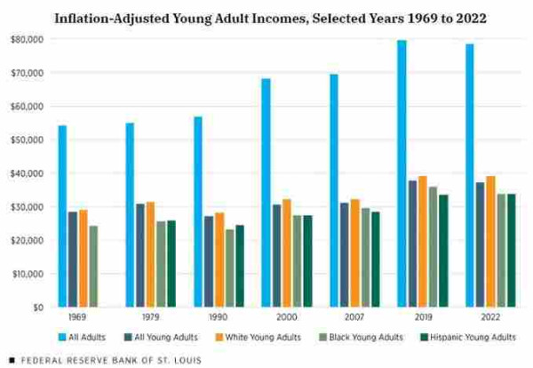 chart of incomes for young adults