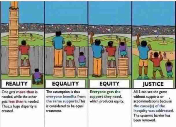 A version of the Equality/Equity meme with four panels. In all the panels a baseball game is happening and three people are trying to watch; one is tall, one is medium height, and one is very short. There is a fence.
Panel 1: Reality
The tall person is on top of a sky high stack of boxes out of the top of the panel, the medium person has one box and can just see over the fence, the short person has been put on a hole
Panel 2: Equality
Each person has one box to stand on, the first 2 can see the game, but the short on cannot.
Panel 3: Equity
The tall person has no box, the medium person has one, and the short person has 2 boxes. All are now the same height and all can see the game.
Panel 4: Justice
There are no boxes, but the fence has also been removed. Everyone can now directly enjoy the game with no barrier.

Printed captions under the panels read:
REALITY One gets more than is needed, while the other gets less than is needed. Thus, a huge disparity is created. EQUALITY The assumption is that everyone benefits from the same supports. This is considered to be equal treatment. 
EQUITY Everyone gets the support they need, which produces equity. 
JUSTICE All 3 can see the game without supports or accommodations because the cause(s) of the inequity was addressed. The systemic barrier has been removed.