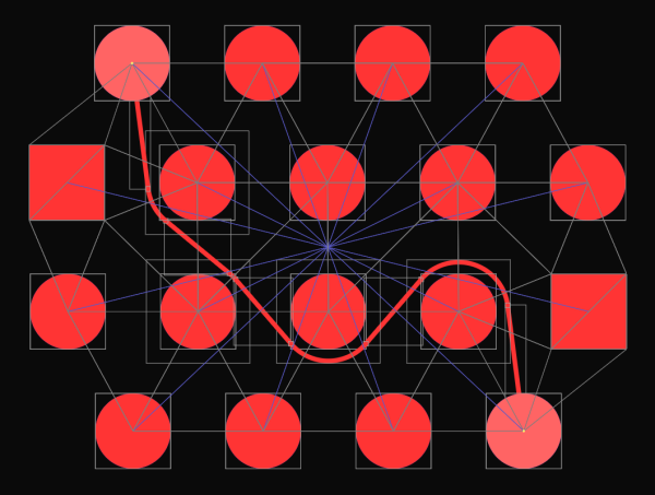 Four rows of red-colored shapes: five each in the two middle rows, and four each in the top and bottom rows. All are filled circles except two that are squares.

These shapes represent pins in a simple PCB layout loaded in Topola. There are many light-gray and light-blue lines representing hitboxes and ratlines. 

Two of the pins, one on the bottom and one on the top row, have brighter color. These two are connected with a red trace meandering around other pins.