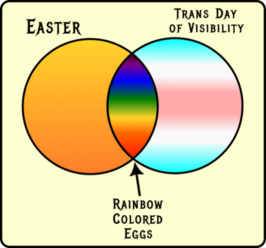 A Venn diagram with Easter on one side, Trans Day of Visibility on the other, with Rainbow Colored Eggs in the middle.