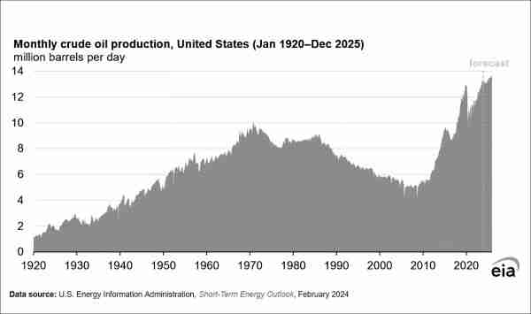 Area graph shows monthly crude oil production in the United States from January 1920 until the present, with a production forecast extended to December 2025. The level grew steadily upward from 1920 until peaking around 1970, then slowly dropping. But around 2010 the production level suddenly took off again, going upward at a faster pace than ever.