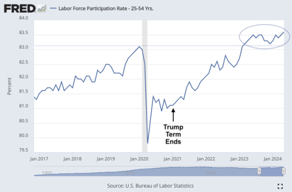 Line chart showing labor force participation rate for 25-54 year olds from January 2017 through May 2024. The line initially peaks at 83.1 in January 2020, before dropping below 80 in April 2020, and finishing under Trump at 81.1 in January 2021. The line than rises steadily under Biden, reaching 83.2 by March 2023 and staying at that rate or higher through May 2024, when it was 83.6,