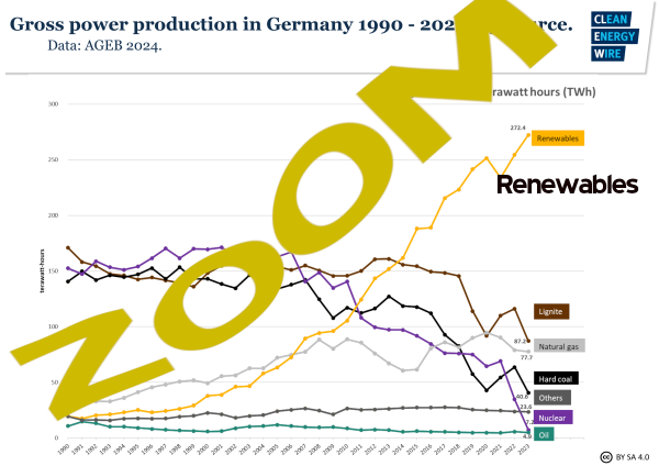 A graph showing several energy sources in German over timey, with the renewables sector shooting off like a rocket and all other sources falling