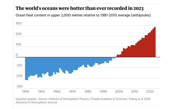 Bar graph shows ocean heat from 1940 through 2023, increasing steadily until about 1990 and then faster since then.