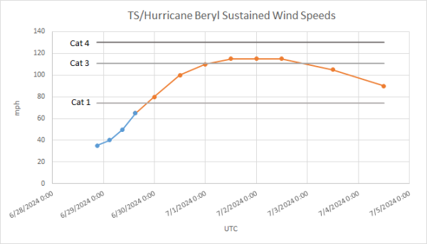 Graph of actual and projected speeds.