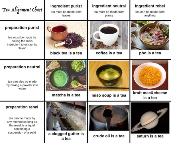 An alignment chart.

On the horizontal axis: ingredient purist (tea must be made from leaves), ingredient neutral (tea must be made from plants), integredient rebel (tea can be made from anything.)

On the vertical axis: preparation purist (tea must be made by boiling the main ingredient to extract it's flavor), preparation neutral (tea can also be made by mixing powder into water), preparation rebel (tea can be made by any method so long as the result is a liquid containing a suspension of a solid.)

Ingredient purist, preparation purist: black tea is a tea.
Ingredient neutral, preparation purist: coffee is a tea.
Ingredient rebel, preparation purist: pho is a tea.
Ingredient purist, preparation neutral: matcha is a tea.
Ingredient neutral, preparation neutral: miso soup is a tea.
Ingredient rebel, preparation neutral: kraft mac & cheese is a tea.
Ingredient purist, preparation rebel: a clogged gutter is a tea.
Ingredient neutral, preparation rebel: crude oil is a tea.
Ingredient rebel, preparation rebel: saturn is a tea.