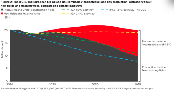 Figure 2 from the report - "Top 8 U.S. and European big oil and gas companies’ projected oil and gas production, with and without new fields and fracking wells, compared to climate pathways. With existing and planned drilling and fracking, oil and gas production will slightly exceed the IEA 2.4 C global warming pathway. Source - Rystad Energy (March 2024), IEA (2023), IPCC ARG Scenarios Database hosted by IASA. Oil Change International analysis 