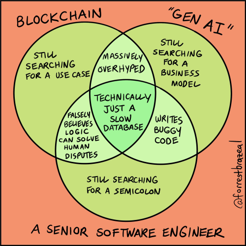 A jokey venn diagram showing 3 circles marked:

Blockchain. GEN AI. Senior software engineer.

Blockchain is searching for a use case. With gen AI it is massively overhyped. 
With Senior software engineer. It falsely believes logic can solve human disputes. 

Senior software engineer is still searching for a semicolon. 
With Gen AI it writes buggy code. 

Gen AI is still searching for a business model.

The intersection of all three is technically just a slow database. 