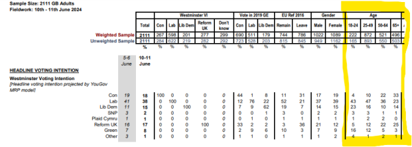 YouGov's latest poll, detailed data tables