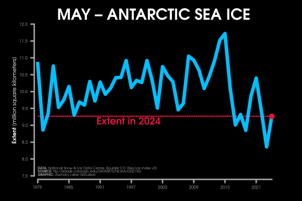 Line graph time series of Antarctic sea ice extent for each year in May from 1979 to 2024. There are no statistically significant long-term trends. 2024 is the 5th lowest on record in this time series.
