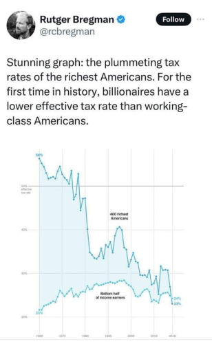 Rutger Bregman
@rcbregman 

Stunning graph: the plummeting tax rates of the richest Americans. For the first time in history, billionaires have a lower effective tax rate than working- class Americans.