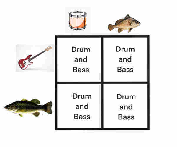 a fake punnett square of the two kind of drum (instrument and fish) and the two kinds of bass (instrument and fish). at the top of the square is a drum (instrument), then a drum (fish). on the left side there is a bass(instrument) and bass (fish). in every quadrant it just says "Drum and Bass"