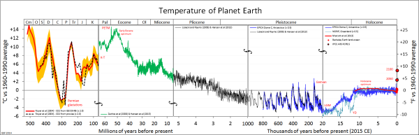 Graph shows the temperature of our planet over the past 540 million years. Levels often have fluctuated widely, but during the most recent 12,000 year period known as the Holocene, Earth's temperature was remarkably and unusually stable. For more information, see the first comment below.