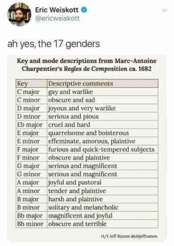 ah yes, the 17 genders

Key and mode descriptions from Marc-Antoine Charpentier's Regles de Composition ca. 1682

Key                  Descriptive comments

C major          gay and warlike

C minor           obscure and sad

D major           joyous and very warlike

D minor           serious and pious

Eb major          cruel and hard

E major            quarrelsome & boisterous

E minor             effeminate, amorous, plaintive

F major             furious & quick-tempered subjects

F minor             obscure and plaintive

G major             serious and magnificent

G minor             serious and magnificent

A major              joyful and pastoral

A minor              tender and plaintive

B major             harsh and plaintive

B minor              solitary and melancholic

Bb major           magnificent and joyful

Bb minor           obscure and terrible


H/t Jeff Ramos @ohjefframos on twitter