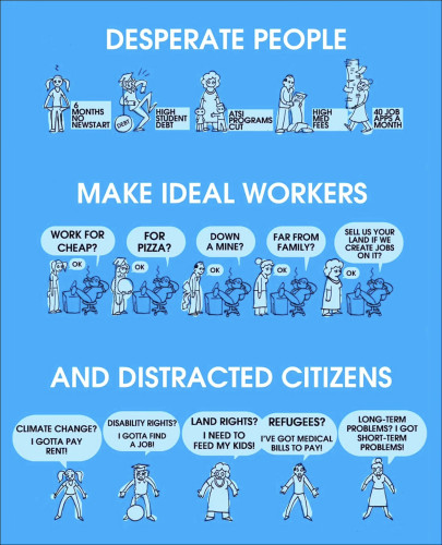 Illustration of "DESPERATE PEOPLE MAKE IDEAL WORKERS AND DISTRACTED CITIZENS." Three rows of little cartoon people. First row: "Desperate people" - 6 months no newstart, high student debt, ATSI programs cut, high med fees, 40 job apps a month. Second row "Make ideal workers" - Work for cheap, for pizza, down a mine, far from family, sell us your land if we create jobs on it. Third row, "and distracted citizens" - Climate change? I gotta pay rent! Disability rights? I gotta find a job! Land rights? I need to feed my kids! Refugees? I've got medical bills to pay! Long-term problems? I got short-term problems!