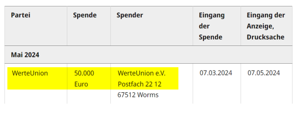WerteUnion: 50.000 Euro

WerteUnion e.V.
Postfach 22 12
67512 Worms

Spendendatum: 07.03.2024
Meldedatum: 07.05.2024