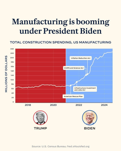 Manufacturing is booming under President Biden! It is a fact. TOTAL CONSTRUCTION SPENDING, US MANUFACTURING 
A graph is depicted showing the recorded improvements under President Biden.  
 Infrastructure Investment and Jobs Act 20 American Rescue Plan 2018 2020 2022 2024  

Source: U.S. Census Bureau